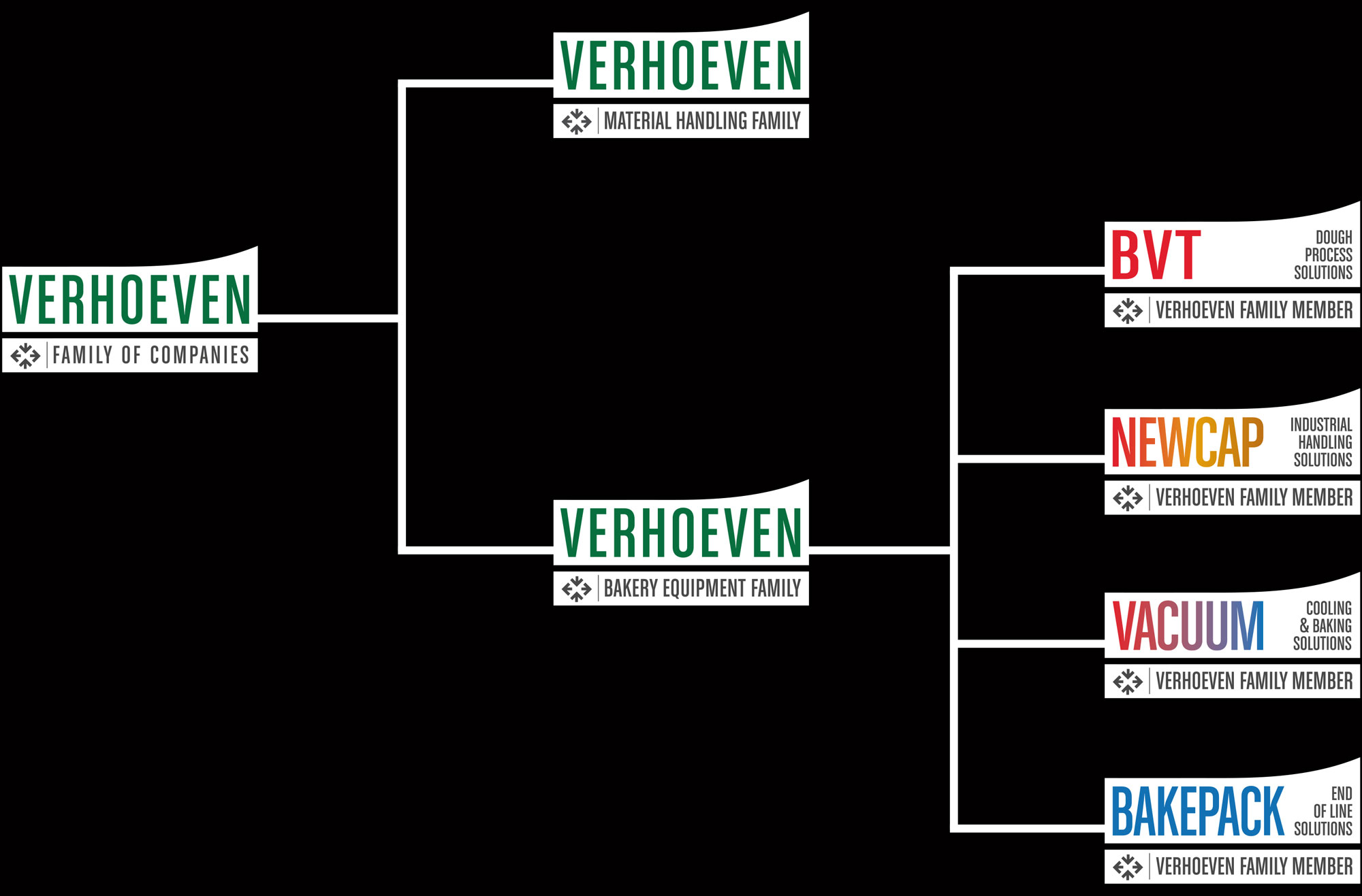 Family tree Verhoeven Family of Companies