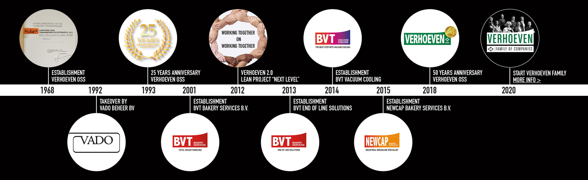 Chronological timeline Verhoeven Family of Companies