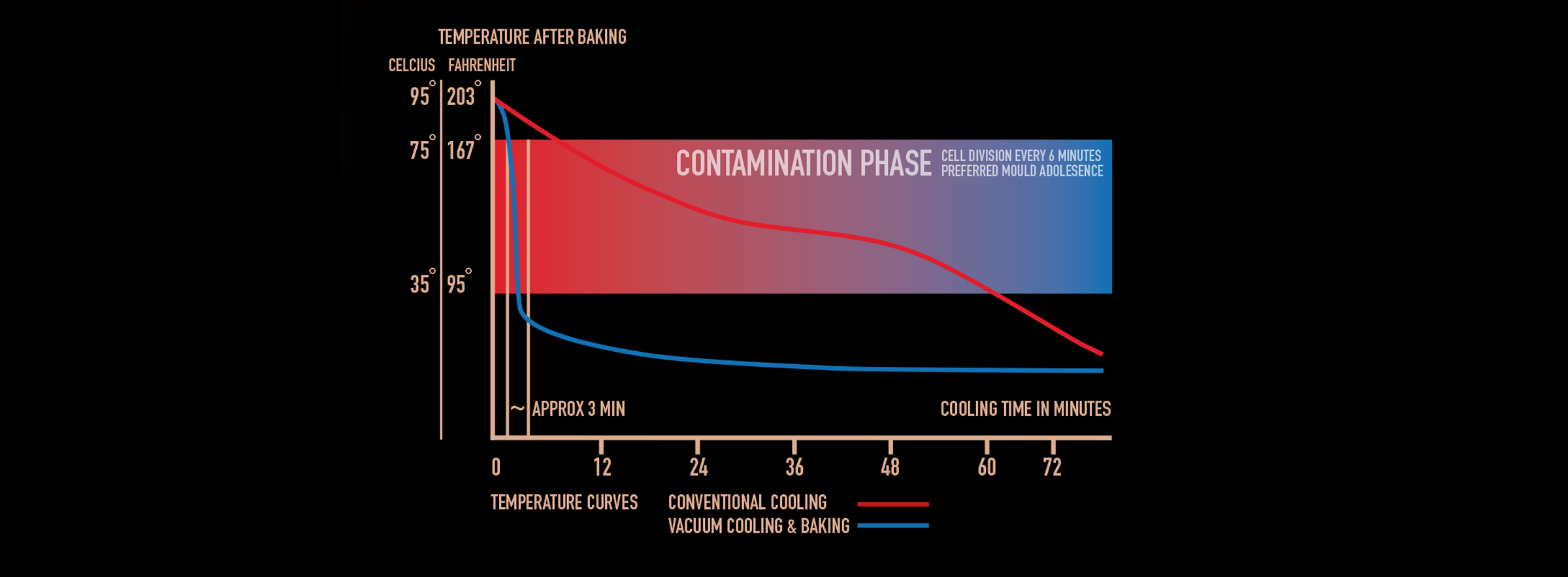 Graphic of baking time Vacuum Cooling & Baking compared to conventional cooling